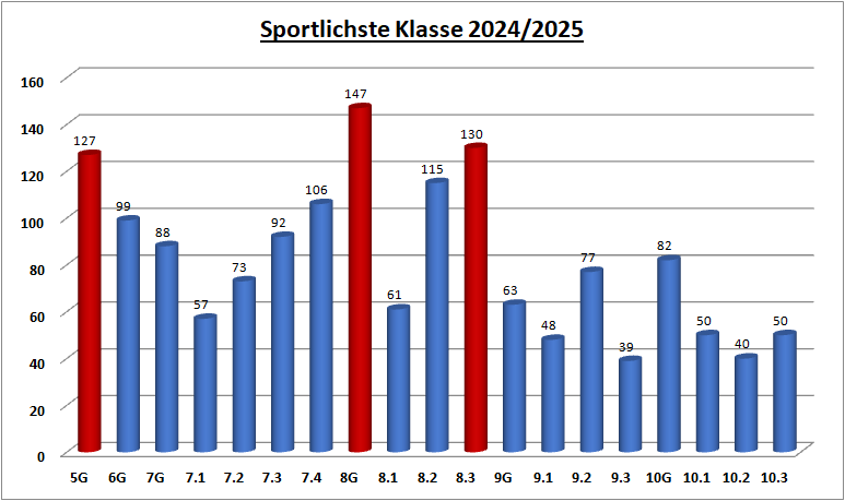 2025EndstandSportlichsteKlasse